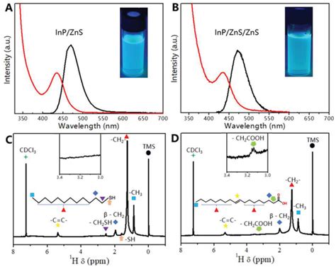 Photoluminescence And Absorption Spectrum Of A Inp Zns And B Inp Zns