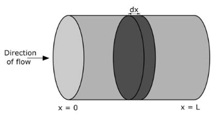 Plug Flow Reactor : Diagram, Working, Derivation & Its Applications