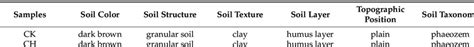 Pedological characterization and classification of three initial soil ...