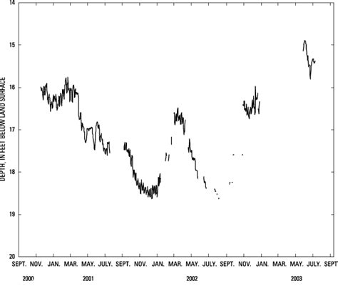 Ofr 2004 1434 Strat 5 Figures And Tables