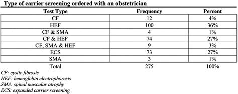 Implementation Of Genetic Carrier Screening In The Ob Population