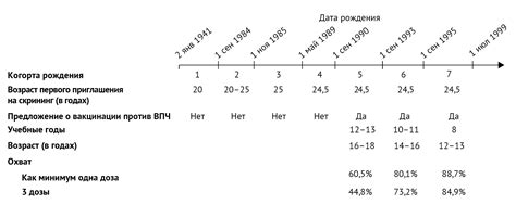Влияние вакцинации против ВПЧ на заболеваемость раком шейки матки