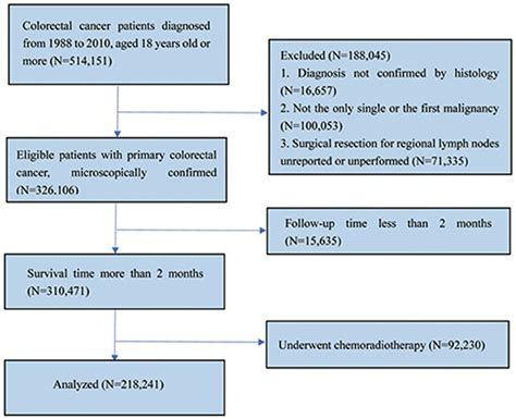 Frontiers The Prognostic Impact Of The Metastatic Lymph Nodes Ratio