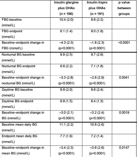 Table 1 From Once Daily Basal Insulin Glargine Versus Thrice Daily