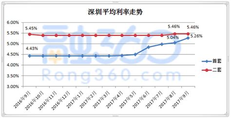 融360发布9月房贷报告，35城首套房平均利率中财经头条