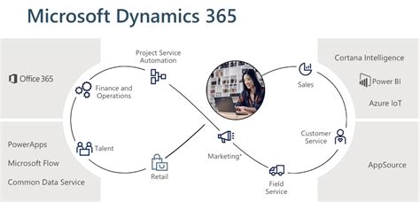 Gain More Power by Integrating Dynamics 365 CRM with Your Dynamics ERP ...