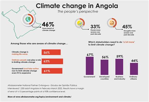 Angola climate change country card – Afrobarometer