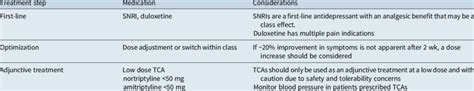 Recommendations For Pharmacotherapy In Patients With Depression And Download Scientific Diagram