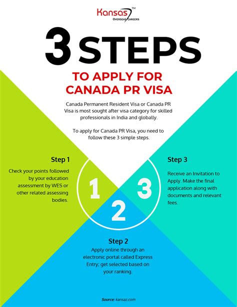 3 Simple Steps To Apply For Canada Pr Visa Visa