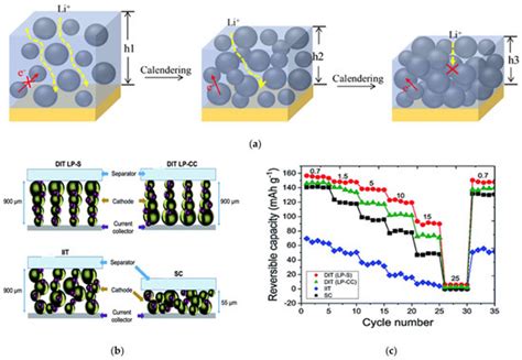 Batteries Free Full Text Strategies And Challenge Of Thick