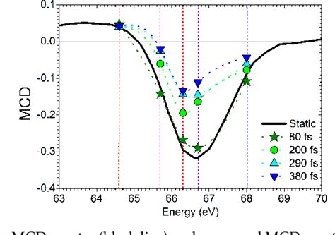 PDF Time Resolved XUV Absorption Spectroscopy And Magnetic Circular