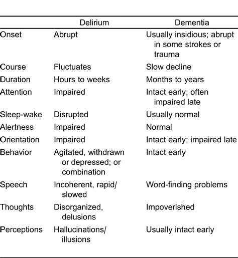 Delirium Vs Dementia Chart Ponasa