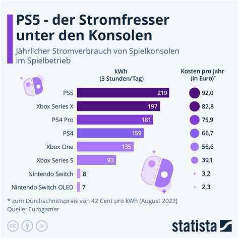 Stromverbrauch PlayStation 5 Ist Der Stromfresser Unter Den Konsolen