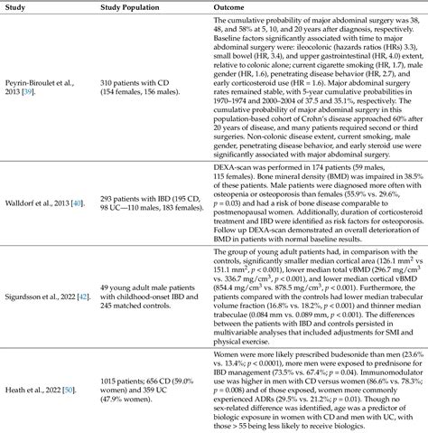 Table 2 From Impact Of Female Gender In Inflammatory Bowel Diseases A