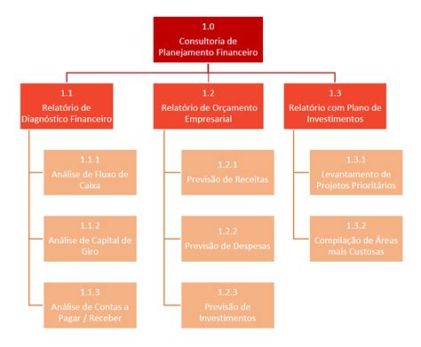 O que é a estrutura analítica de projeto EAP e como montar uma Blog LUZ