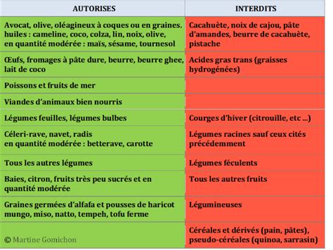 Régime cétogène santé forme bien etre naturopathe paris