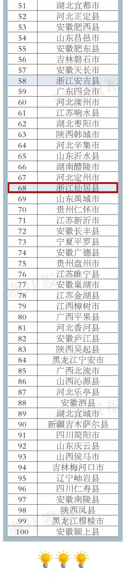 2018版全國百強縣市、百強區名單出爐 台州兩市三區上榜！ 每日頭條