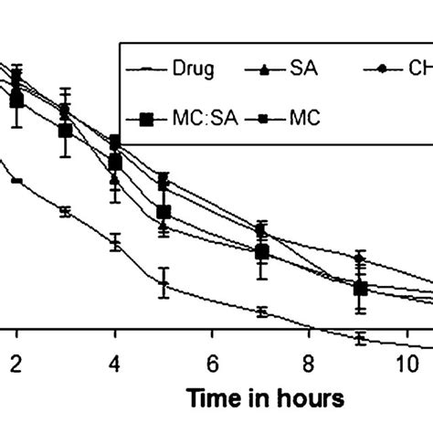 Differential Scanning Thermograms Of Drug And Polymers Cp Cefpodoxime