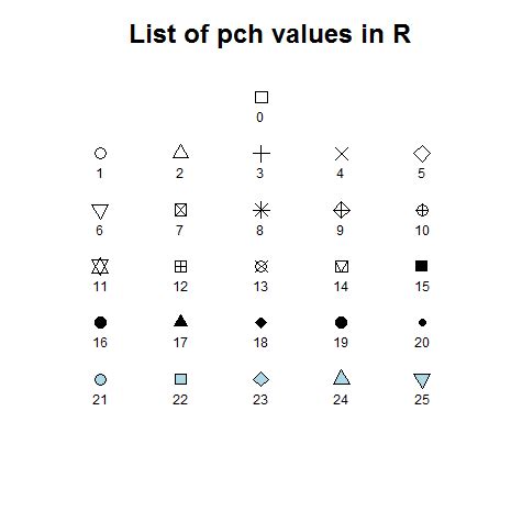 Statistics to prove anything: Charts of different pch values in R