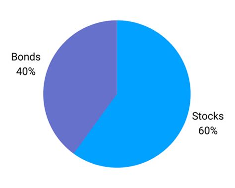 Portfolio Asset Allocation By Age Beginners To Retirees 2025