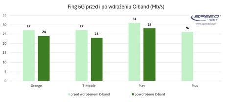 Kto Ma Najszybszy Internet W Polsce Nowy Ranking Z Prawdziwym 5G