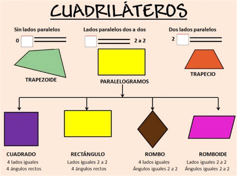 Clasificación De Paralelogramos Geogebra