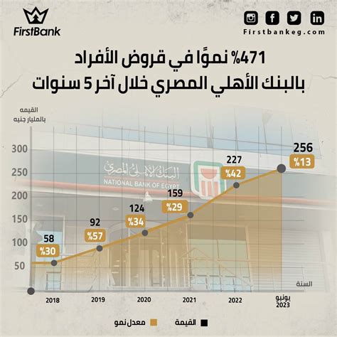 Firstbank 471 نموًا في قروض الأفراد بالبنك الأهلي المصري خلال آخر 5