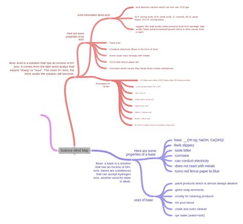 Science Mind Map - Coggle Diagram