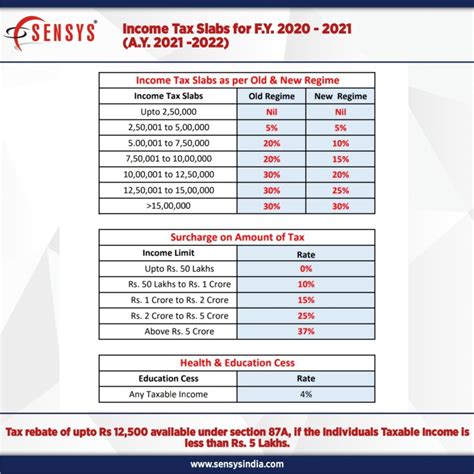 Income Tax Slabs Fy 2020 2021 Sensys Blog