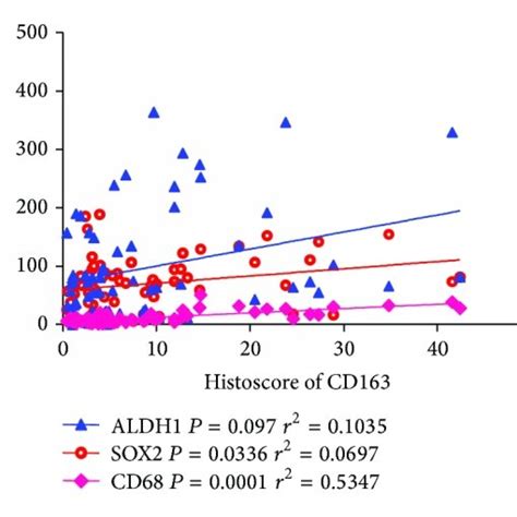 Correlation Of Cd And Cd With Sox Aldh And Cd In Human Oscc