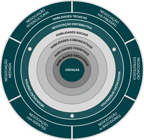 Curso De Negocia O Presencial E Online