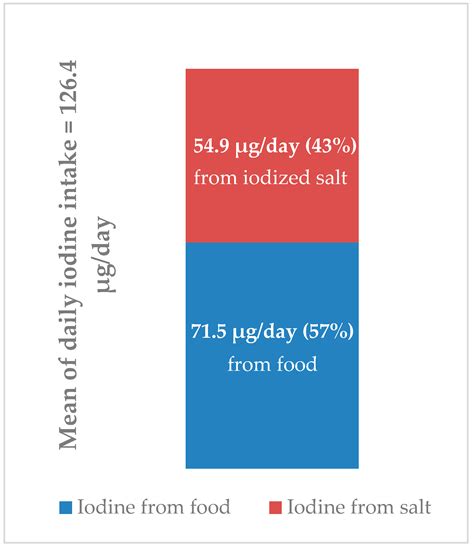 Nutrients Free Full Text Iodine Intake From Food And Iodized Salt