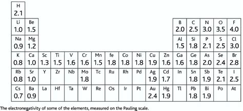 Electronegativity Difference Scale