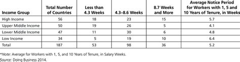 2: Notice Period for Redundancy Dismissal* | Download Table