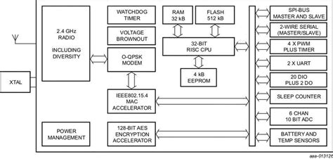 Zigbee Node Block Diagram Download Scientific Diagram