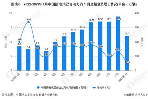 2023年1月中国新能源汽车行业产销规模及增长情况研究报告 前瞻产业研究院