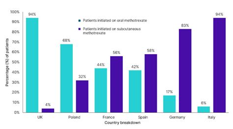 Exploring Methotrexate Route Of Administration Decisions For Adults With Rheumatoid Arthritis