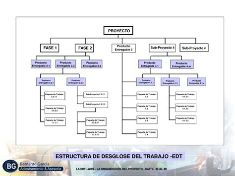 Ppt CapÍtulo V La Estructura De Desglose De Trabajo Edt Wbs La