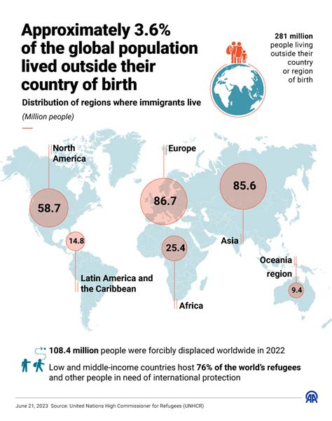 36 Of Worlds Population Lives Outside Their Country Of Birth