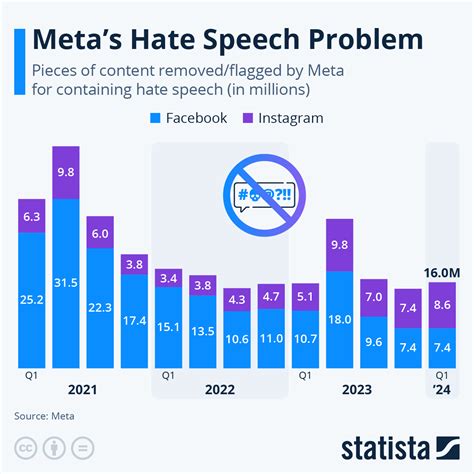 Chart Meta S Hate Speech Problem Statista