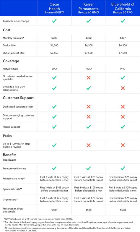 Oscar | Smart, simple health insurance.