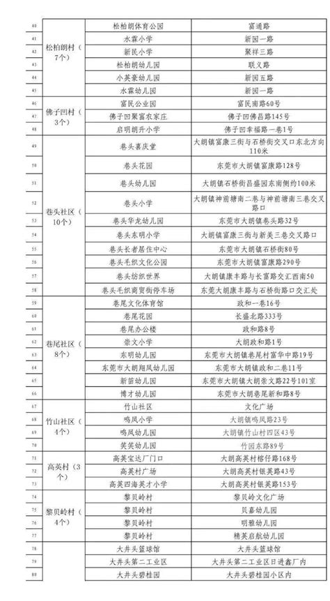 东莞发现2例无症状感染者！轨迹公布 早安广东广东东莞报告2例无症状感染者大朗镇蔡边