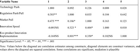 Correlation And Correlation Square Matrix Among Exogenous Variables