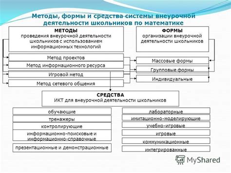 Презентация на тему: "Методические рекомендации по организации ...