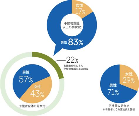 Linkedin調査、日本の中間管理職以上の男性比率は83％、男女平等の実現が困難と考える人は40％となることを明らかに リンクトイン