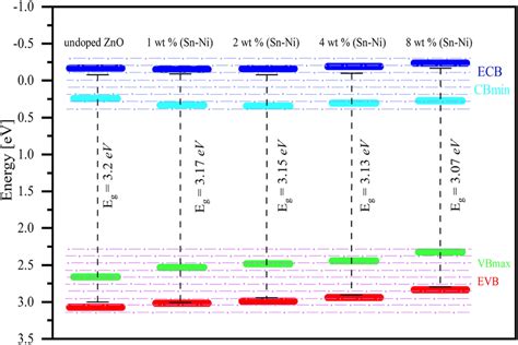 A Schematic Diagram Of The Conduction And Valence Band Potentials Of Download Scientific