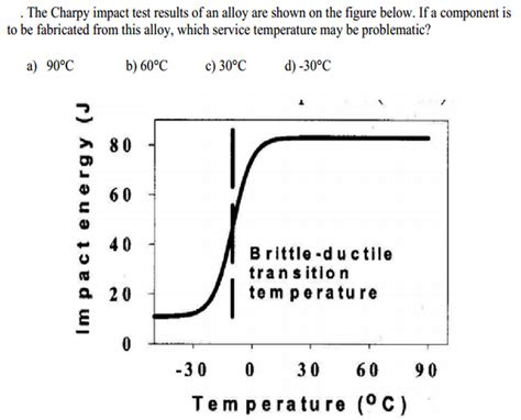 Solved The Charpy Impact Test Results Of An Alloy Are Sho