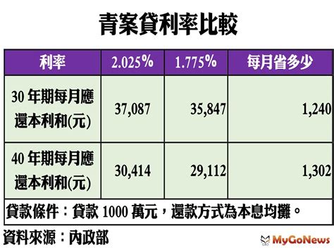 新青安貸款，千萬房貸月省1240 1302元 Yahoo奇摩房地產