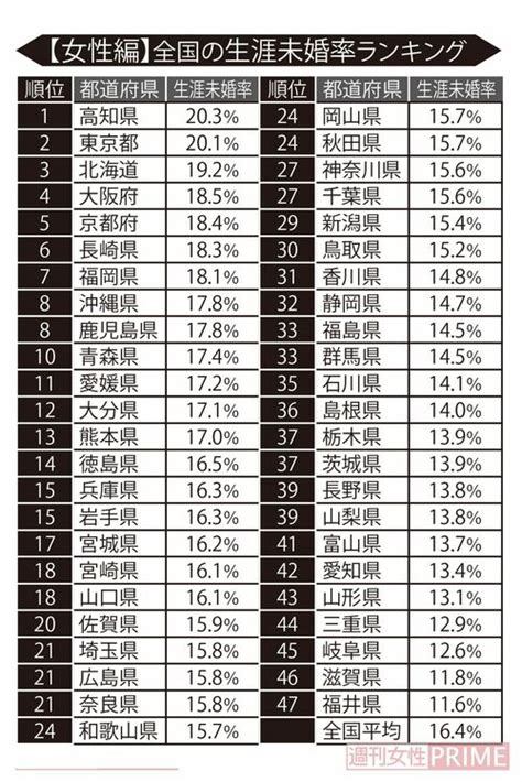 生涯未婚率が過去最高に、東京を抜いて1位になった「高知県女子」“おひとり様”の背景 週刊女性prime