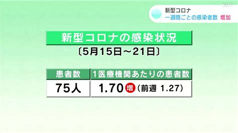 新型コロナ 高知県内の新しい感染者数は前週と比べて増加 Kutvニュース Kutvテレビ高知